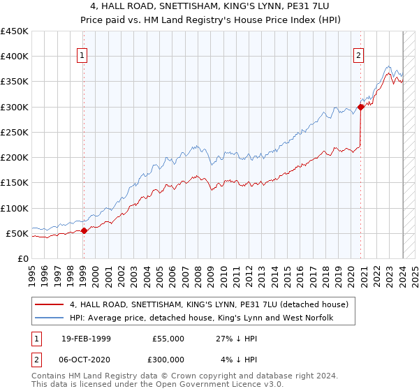 4, HALL ROAD, SNETTISHAM, KING'S LYNN, PE31 7LU: Price paid vs HM Land Registry's House Price Index