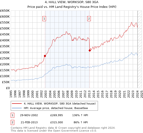 4, HALL VIEW, WORKSOP, S80 3GA: Price paid vs HM Land Registry's House Price Index