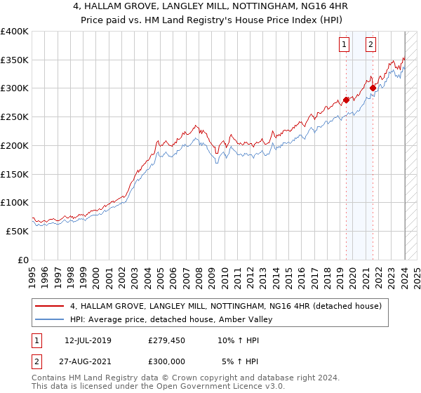 4, HALLAM GROVE, LANGLEY MILL, NOTTINGHAM, NG16 4HR: Price paid vs HM Land Registry's House Price Index