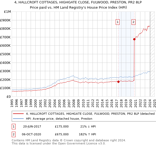 4, HALLCROFT COTTAGES, HIGHGATE CLOSE, FULWOOD, PRESTON, PR2 8LP: Price paid vs HM Land Registry's House Price Index