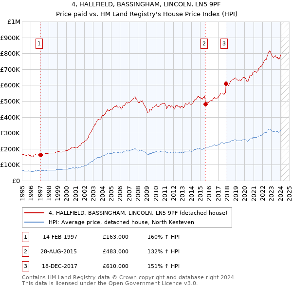 4, HALLFIELD, BASSINGHAM, LINCOLN, LN5 9PF: Price paid vs HM Land Registry's House Price Index