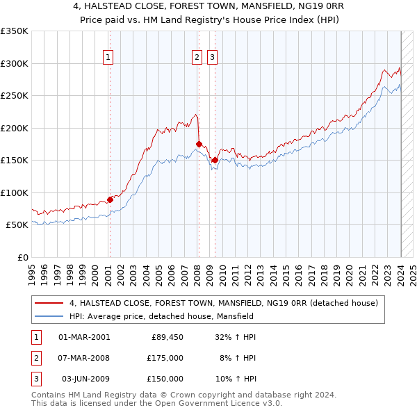4, HALSTEAD CLOSE, FOREST TOWN, MANSFIELD, NG19 0RR: Price paid vs HM Land Registry's House Price Index