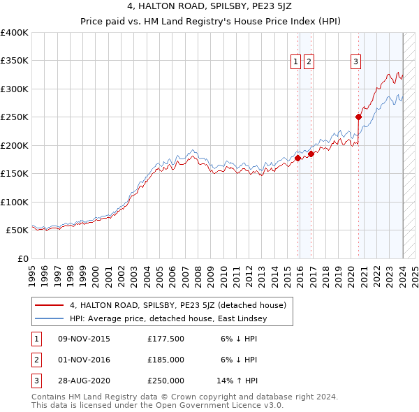4, HALTON ROAD, SPILSBY, PE23 5JZ: Price paid vs HM Land Registry's House Price Index
