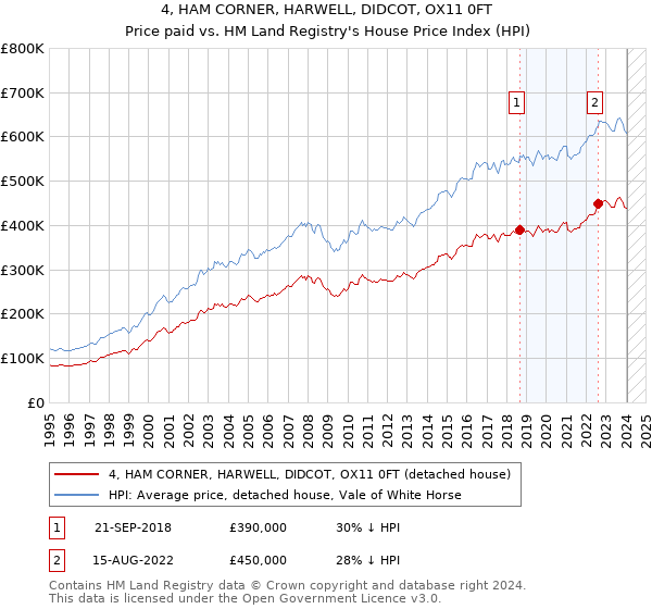 4, HAM CORNER, HARWELL, DIDCOT, OX11 0FT: Price paid vs HM Land Registry's House Price Index