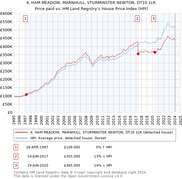 4, HAM MEADOW, MARNHULL, STURMINSTER NEWTON, DT10 1LR: Price paid vs HM Land Registry's House Price Index