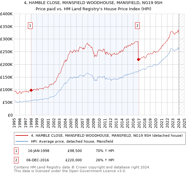 4, HAMBLE CLOSE, MANSFIELD WOODHOUSE, MANSFIELD, NG19 9SH: Price paid vs HM Land Registry's House Price Index