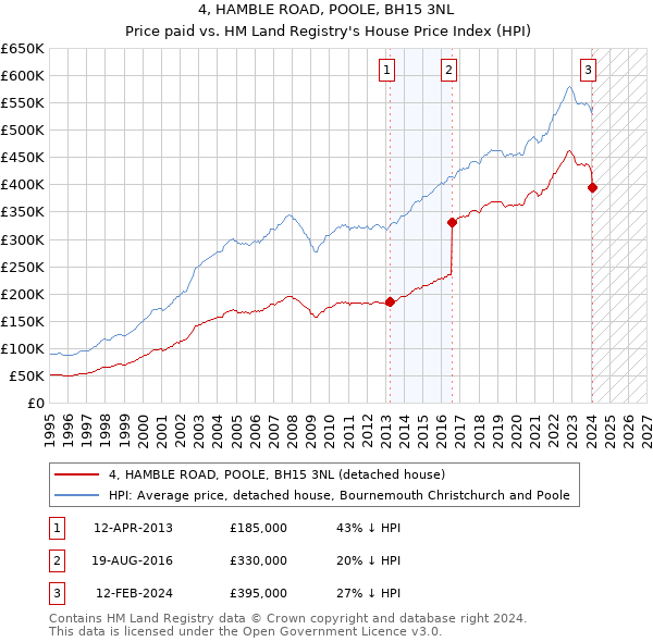 4, HAMBLE ROAD, POOLE, BH15 3NL: Price paid vs HM Land Registry's House Price Index