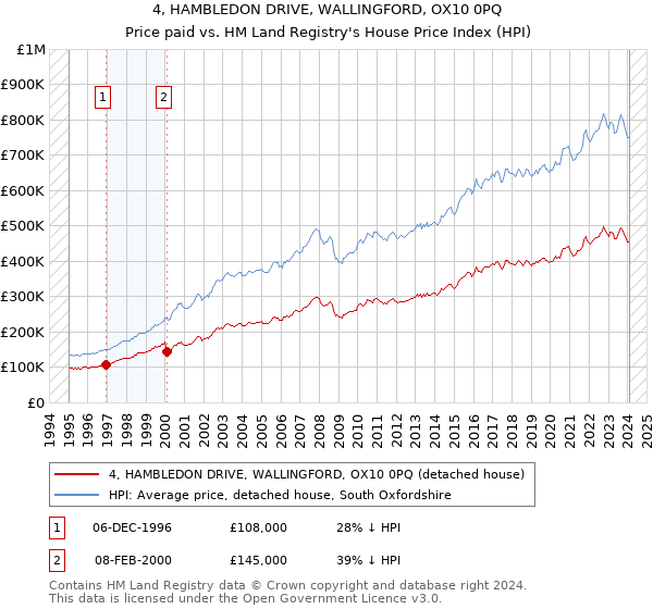 4, HAMBLEDON DRIVE, WALLINGFORD, OX10 0PQ: Price paid vs HM Land Registry's House Price Index