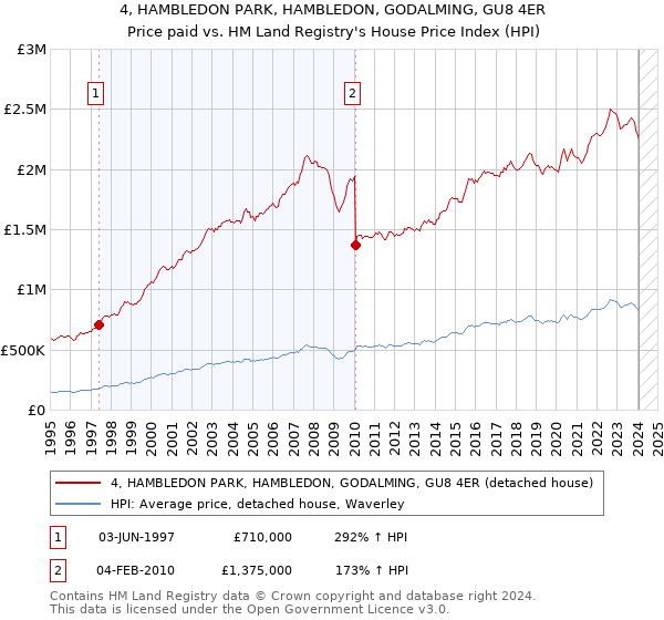 4, HAMBLEDON PARK, HAMBLEDON, GODALMING, GU8 4ER: Price paid vs HM Land Registry's House Price Index