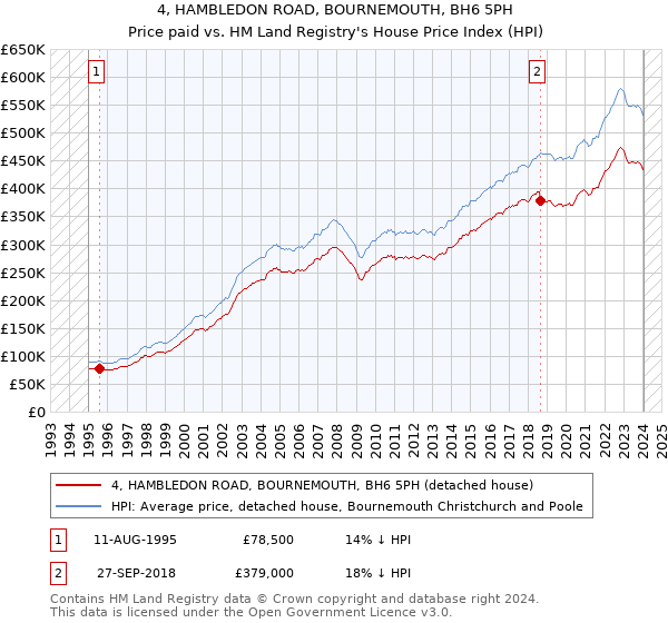 4, HAMBLEDON ROAD, BOURNEMOUTH, BH6 5PH: Price paid vs HM Land Registry's House Price Index