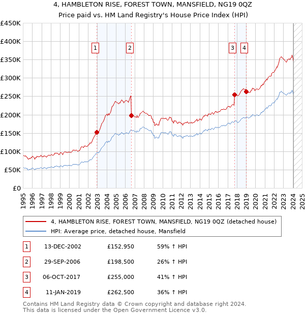 4, HAMBLETON RISE, FOREST TOWN, MANSFIELD, NG19 0QZ: Price paid vs HM Land Registry's House Price Index