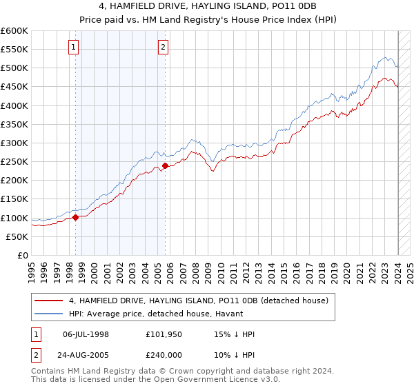4, HAMFIELD DRIVE, HAYLING ISLAND, PO11 0DB: Price paid vs HM Land Registry's House Price Index