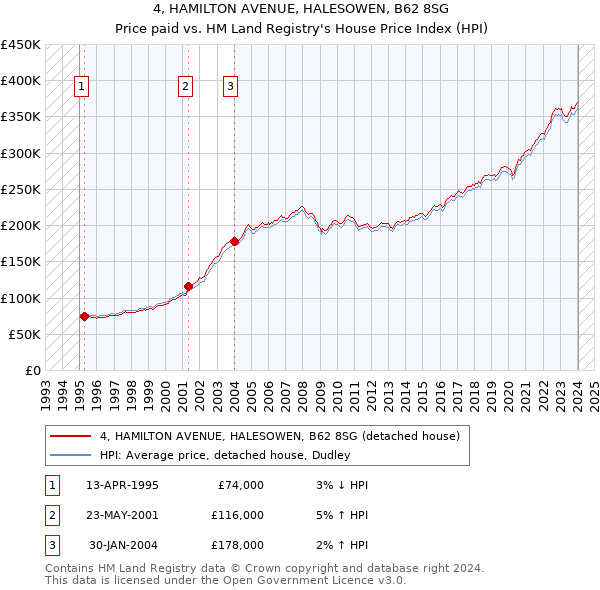 4, HAMILTON AVENUE, HALESOWEN, B62 8SG: Price paid vs HM Land Registry's House Price Index