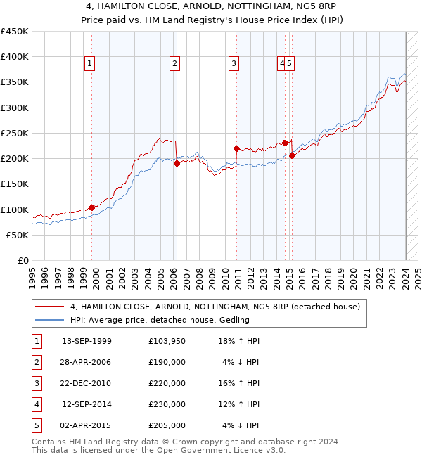 4, HAMILTON CLOSE, ARNOLD, NOTTINGHAM, NG5 8RP: Price paid vs HM Land Registry's House Price Index