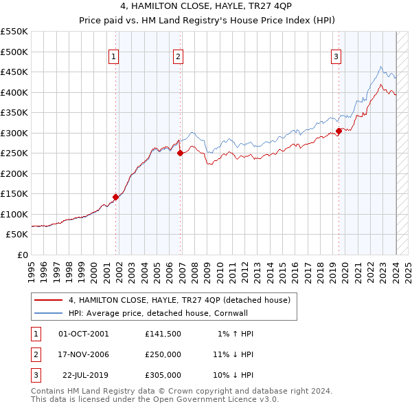 4, HAMILTON CLOSE, HAYLE, TR27 4QP: Price paid vs HM Land Registry's House Price Index