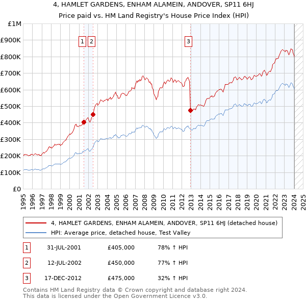 4, HAMLET GARDENS, ENHAM ALAMEIN, ANDOVER, SP11 6HJ: Price paid vs HM Land Registry's House Price Index