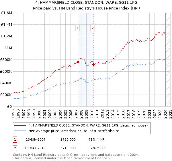 4, HAMMARSFIELD CLOSE, STANDON, WARE, SG11 1PG: Price paid vs HM Land Registry's House Price Index