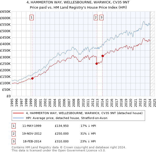 4, HAMMERTON WAY, WELLESBOURNE, WARWICK, CV35 9NT: Price paid vs HM Land Registry's House Price Index