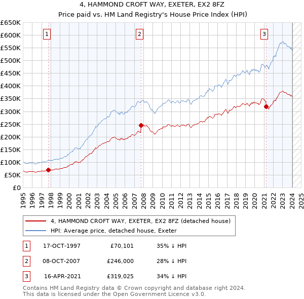 4, HAMMOND CROFT WAY, EXETER, EX2 8FZ: Price paid vs HM Land Registry's House Price Index