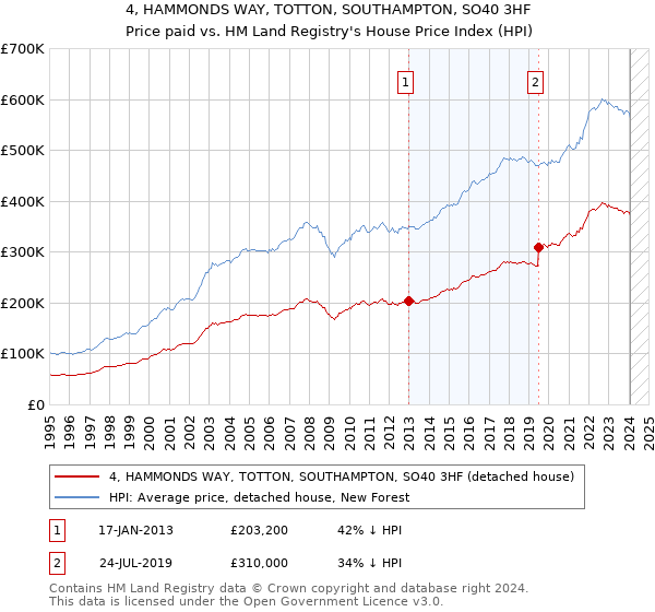 4, HAMMONDS WAY, TOTTON, SOUTHAMPTON, SO40 3HF: Price paid vs HM Land Registry's House Price Index
