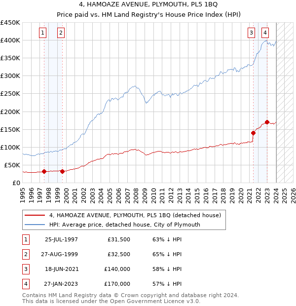 4, HAMOAZE AVENUE, PLYMOUTH, PL5 1BQ: Price paid vs HM Land Registry's House Price Index