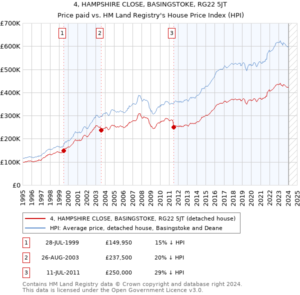 4, HAMPSHIRE CLOSE, BASINGSTOKE, RG22 5JT: Price paid vs HM Land Registry's House Price Index