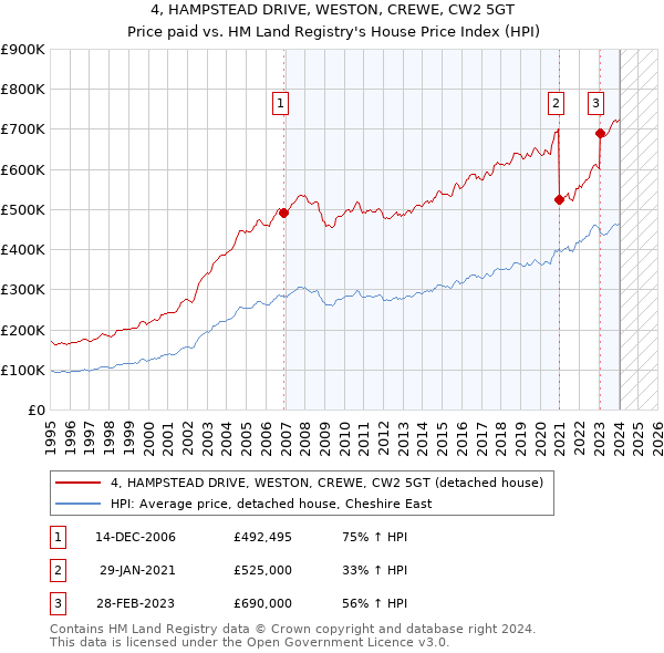 4, HAMPSTEAD DRIVE, WESTON, CREWE, CW2 5GT: Price paid vs HM Land Registry's House Price Index
