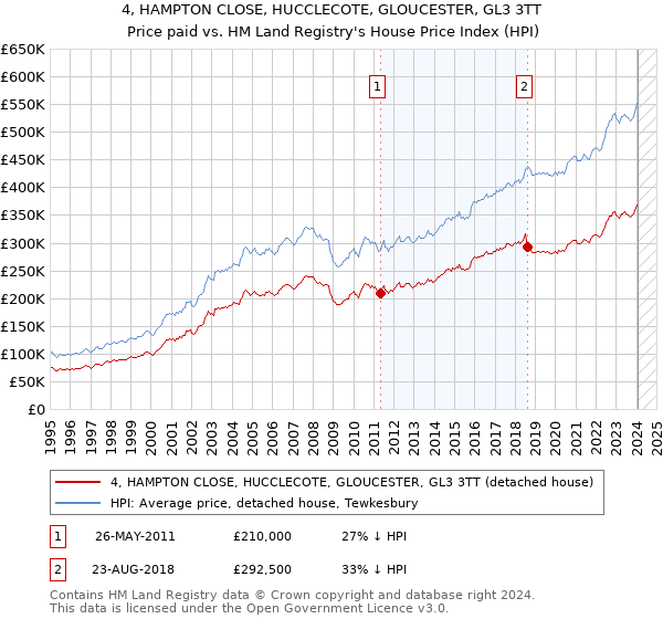 4, HAMPTON CLOSE, HUCCLECOTE, GLOUCESTER, GL3 3TT: Price paid vs HM Land Registry's House Price Index