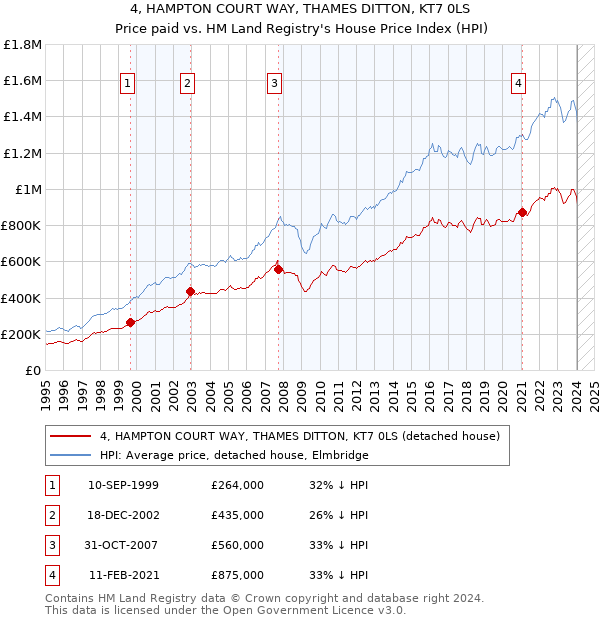 4, HAMPTON COURT WAY, THAMES DITTON, KT7 0LS: Price paid vs HM Land Registry's House Price Index
