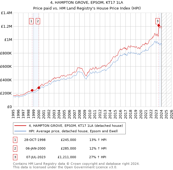 4, HAMPTON GROVE, EPSOM, KT17 1LA: Price paid vs HM Land Registry's House Price Index