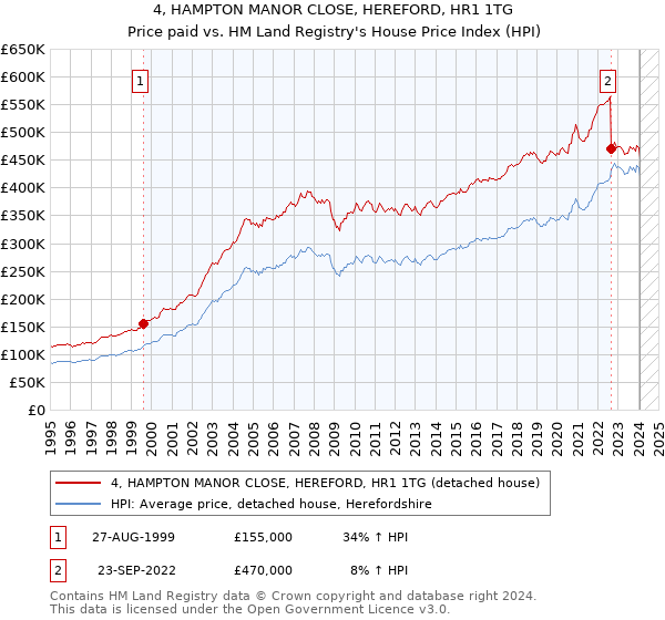4, HAMPTON MANOR CLOSE, HEREFORD, HR1 1TG: Price paid vs HM Land Registry's House Price Index