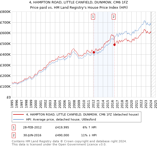 4, HAMPTON ROAD, LITTLE CANFIELD, DUNMOW, CM6 1FZ: Price paid vs HM Land Registry's House Price Index