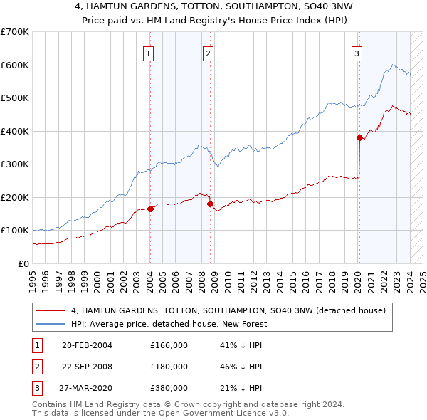 4, HAMTUN GARDENS, TOTTON, SOUTHAMPTON, SO40 3NW: Price paid vs HM Land Registry's House Price Index