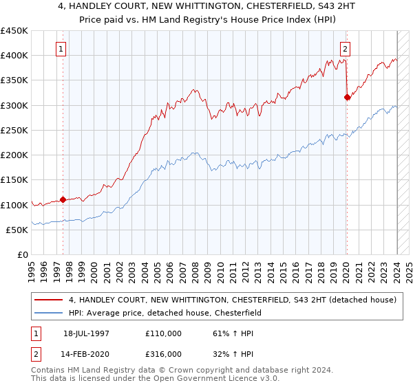 4, HANDLEY COURT, NEW WHITTINGTON, CHESTERFIELD, S43 2HT: Price paid vs HM Land Registry's House Price Index