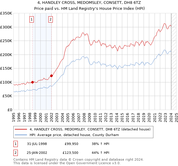 4, HANDLEY CROSS, MEDOMSLEY, CONSETT, DH8 6TZ: Price paid vs HM Land Registry's House Price Index