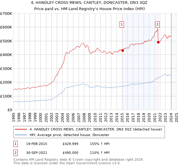 4, HANDLEY CROSS MEWS, CANTLEY, DONCASTER, DN3 3QZ: Price paid vs HM Land Registry's House Price Index
