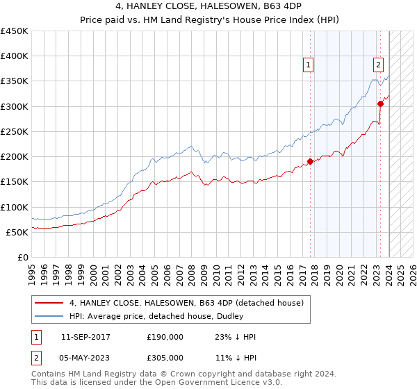 4, HANLEY CLOSE, HALESOWEN, B63 4DP: Price paid vs HM Land Registry's House Price Index