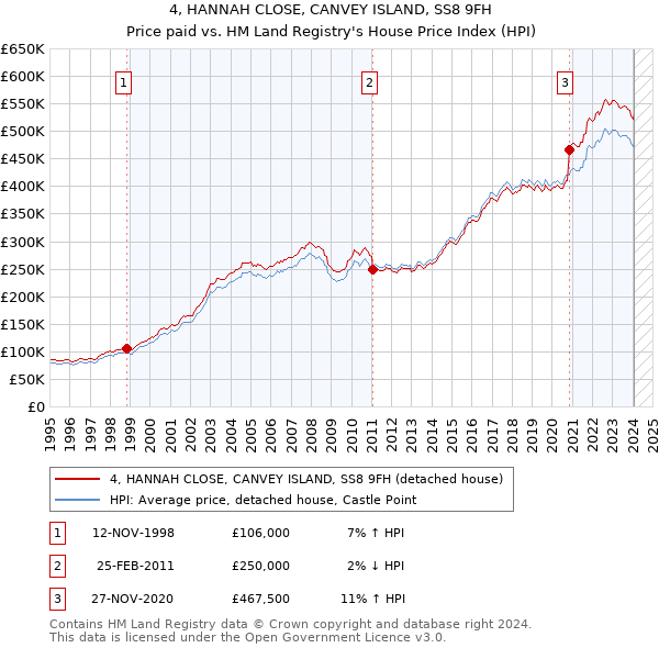 4, HANNAH CLOSE, CANVEY ISLAND, SS8 9FH: Price paid vs HM Land Registry's House Price Index