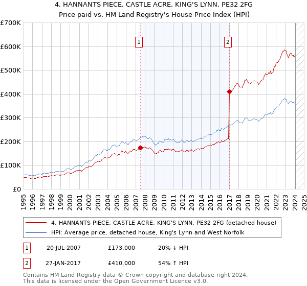 4, HANNANTS PIECE, CASTLE ACRE, KING'S LYNN, PE32 2FG: Price paid vs HM Land Registry's House Price Index