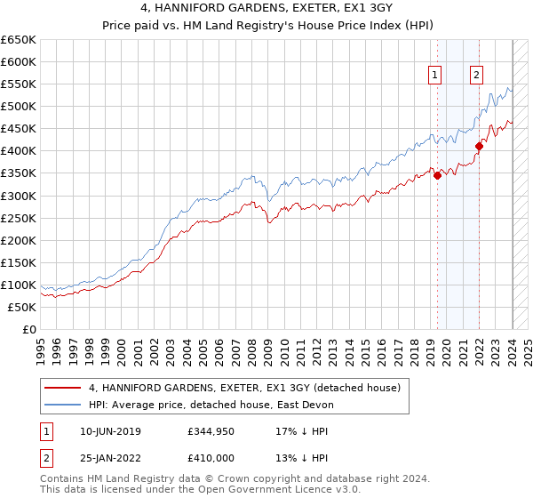 4, HANNIFORD GARDENS, EXETER, EX1 3GY: Price paid vs HM Land Registry's House Price Index