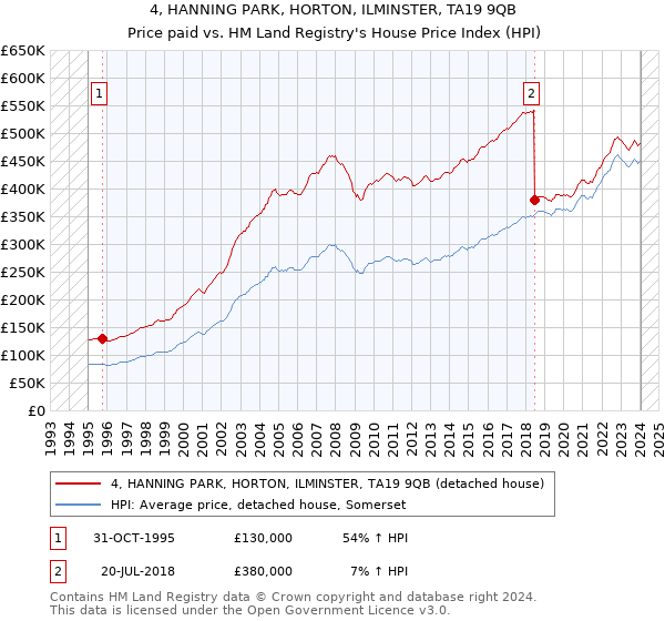4, HANNING PARK, HORTON, ILMINSTER, TA19 9QB: Price paid vs HM Land Registry's House Price Index