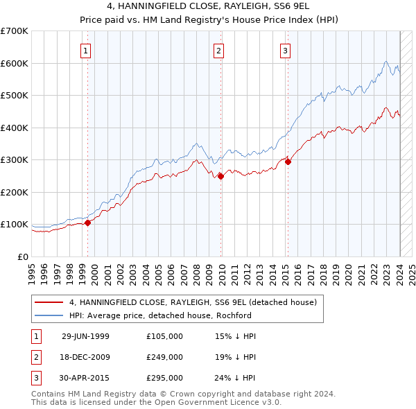 4, HANNINGFIELD CLOSE, RAYLEIGH, SS6 9EL: Price paid vs HM Land Registry's House Price Index
