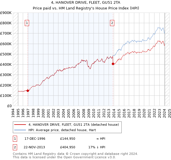 4, HANOVER DRIVE, FLEET, GU51 2TA: Price paid vs HM Land Registry's House Price Index