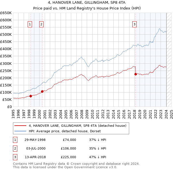 4, HANOVER LANE, GILLINGHAM, SP8 4TA: Price paid vs HM Land Registry's House Price Index