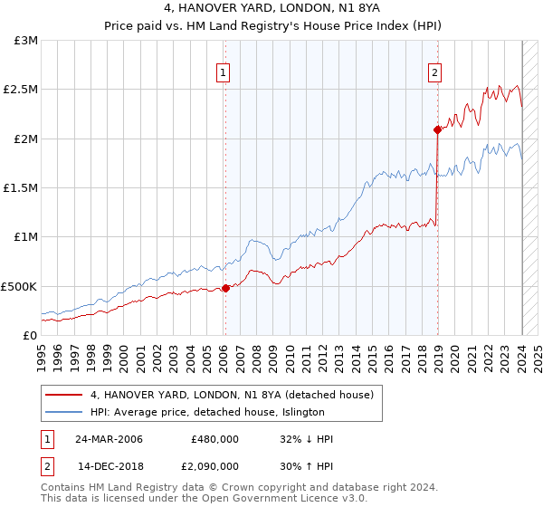 4, HANOVER YARD, LONDON, N1 8YA: Price paid vs HM Land Registry's House Price Index