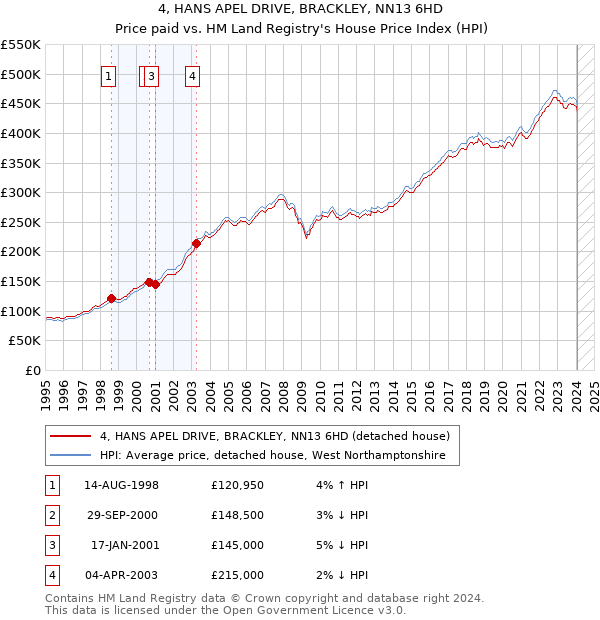 4, HANS APEL DRIVE, BRACKLEY, NN13 6HD: Price paid vs HM Land Registry's House Price Index