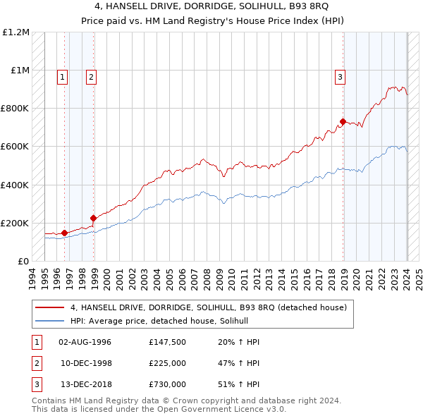 4, HANSELL DRIVE, DORRIDGE, SOLIHULL, B93 8RQ: Price paid vs HM Land Registry's House Price Index