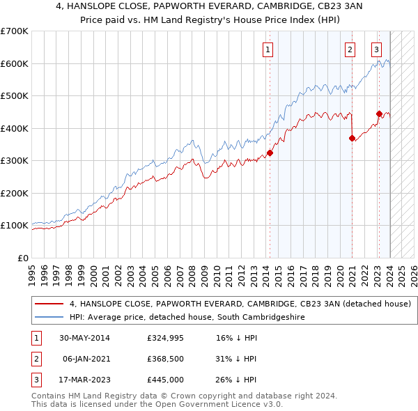 4, HANSLOPE CLOSE, PAPWORTH EVERARD, CAMBRIDGE, CB23 3AN: Price paid vs HM Land Registry's House Price Index
