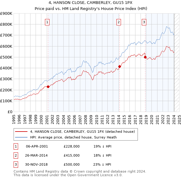 4, HANSON CLOSE, CAMBERLEY, GU15 1PX: Price paid vs HM Land Registry's House Price Index