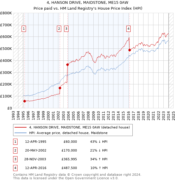 4, HANSON DRIVE, MAIDSTONE, ME15 0AW: Price paid vs HM Land Registry's House Price Index